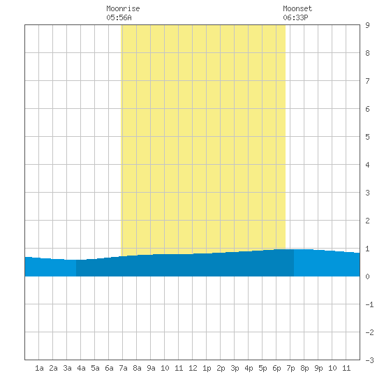Texaco Dock tide chart for Tuesday, October 5, 2021