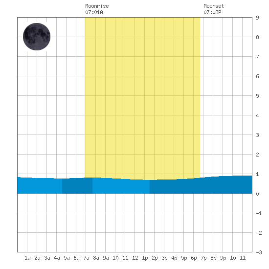 Texaco Dock tide chart for Wednesday, October 6, 2021