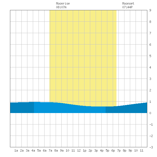Texaco Dock tide chart for Thursday, October 7, 2021