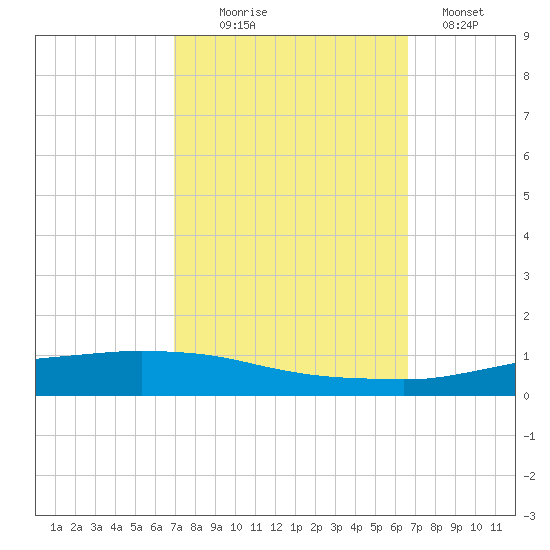 Texaco Dock tide chart for Friday, October 8, 2021