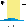 Texaco Dock tide chart for Thursday, November 11, 2021