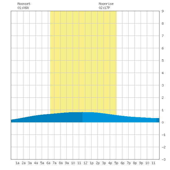 Texaco Dock tide chart for Saturday, November 13, 2021