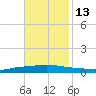 Texaco Dock tide chart for Saturday, November 13, 2021