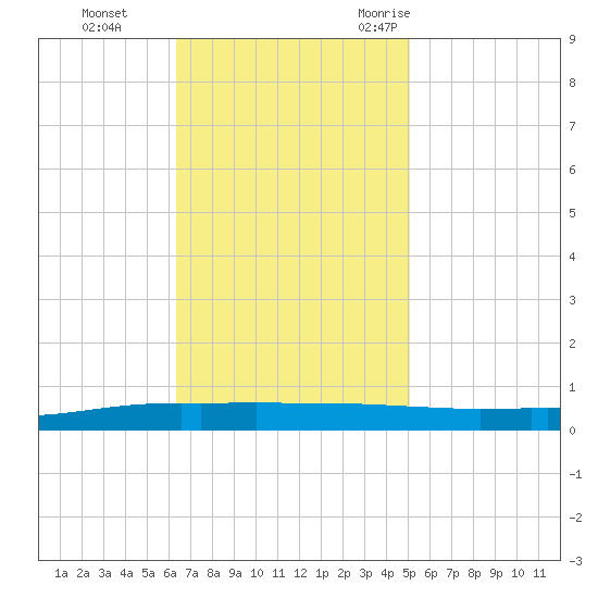 Texaco Dock tide chart for Sunday, November 14, 2021