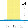 Texaco Dock tide chart for Sunday, November 14, 2021