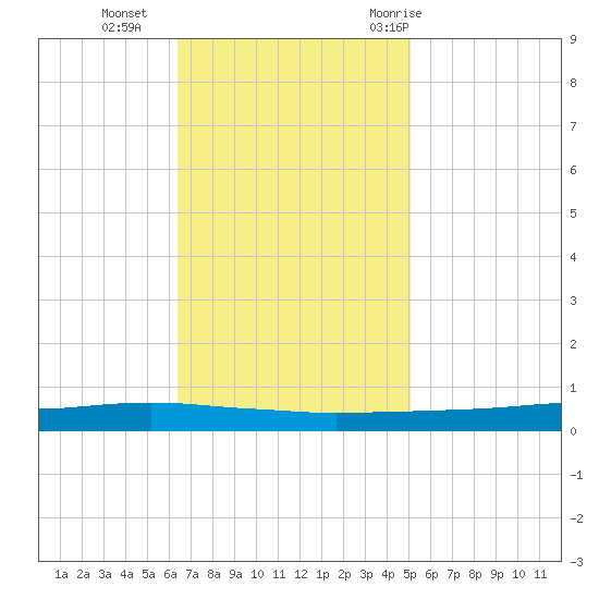 Texaco Dock tide chart for Monday, November 15, 2021