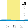 Texaco Dock tide chart for Monday, November 15, 2021