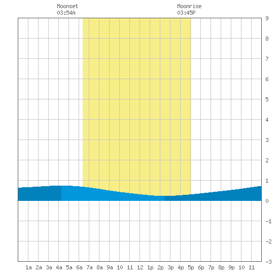 Texaco Dock tide chart for Tuesday, November 16, 2021