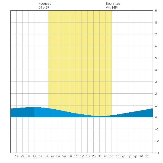 Texaco Dock tide chart for Wednesday, November 17, 2021