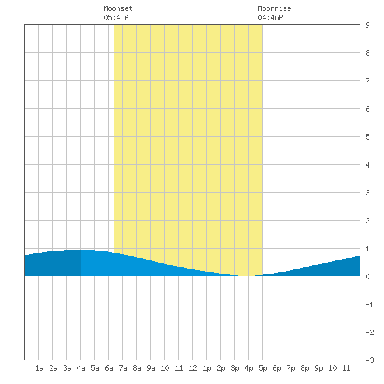 Texaco Dock tide chart for Thursday, November 18, 2021