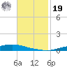Texaco Dock tide chart for Friday, November 19, 2021