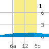 Texaco Dock tide chart for Monday, November 1, 2021