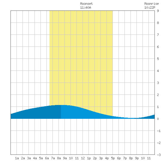 Texaco Dock tide chart for Thursday, November 25, 2021