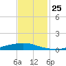 Texaco Dock tide chart for Thursday, November 25, 2021