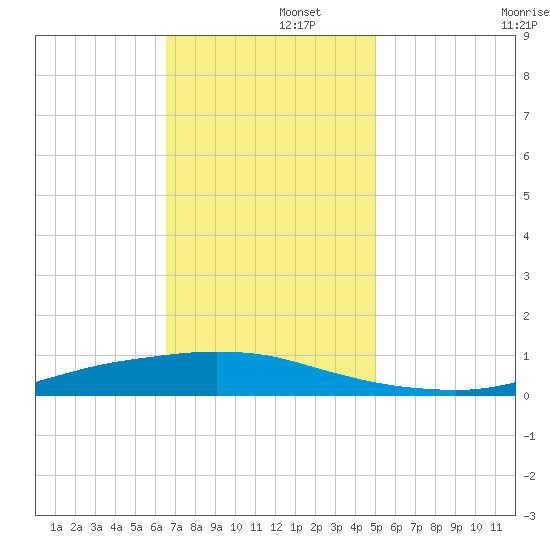 Texaco Dock tide chart for Friday, November 26, 2021
