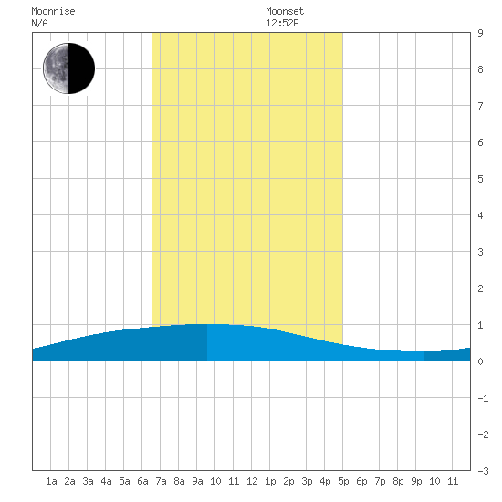 Texaco Dock tide chart for Saturday, November 27, 2021