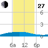 Texaco Dock tide chart for Saturday, November 27, 2021