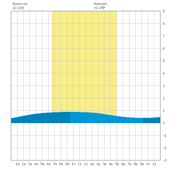 Texaco Dock tide chart for Sunday, November 28, 2021