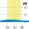 Texaco Dock tide chart for Sunday, November 28, 2021