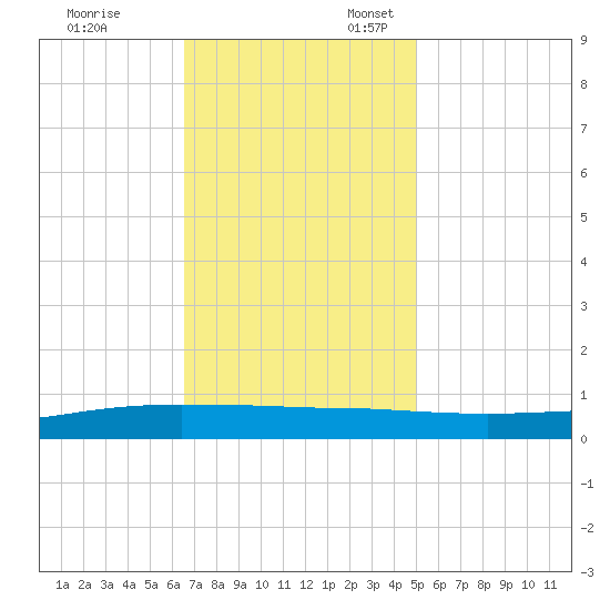 Texaco Dock tide chart for Monday, November 29, 2021