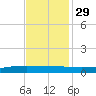 Texaco Dock tide chart for Monday, November 29, 2021