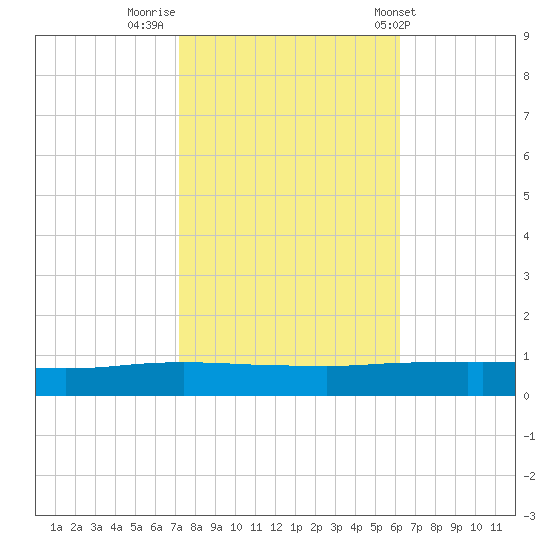 Texaco Dock tide chart for Tuesday, November 2, 2021