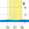 Texaco Dock tide chart for Tuesday, November 2, 2021