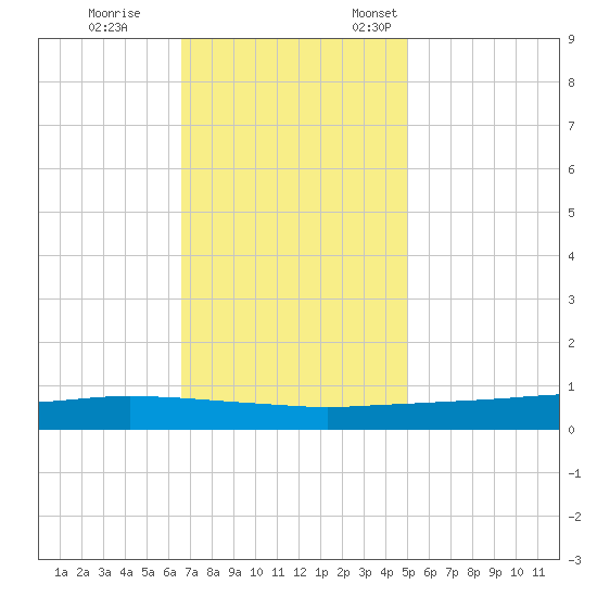 Texaco Dock tide chart for Tuesday, November 30, 2021