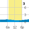 Texaco Dock tide chart for Wednesday, November 3, 2021