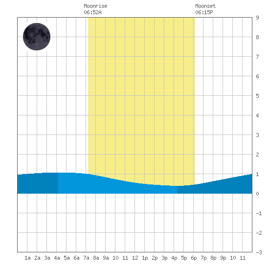 Texaco Dock tide chart for Thursday, November 4, 2021