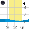 Texaco Dock tide chart for Thursday, November 4, 2021