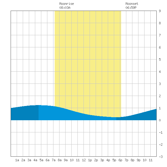 Texaco Dock tide chart for Friday, November 5, 2021