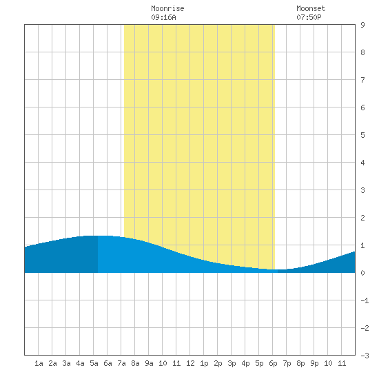 Texaco Dock tide chart for Saturday, November 6, 2021