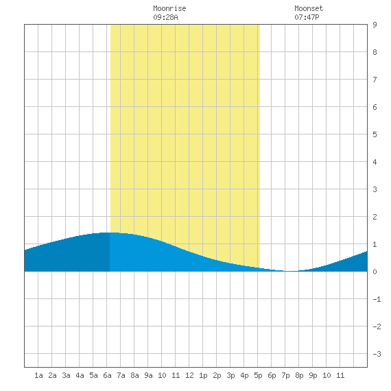 Texaco Dock tide chart for Sunday, November 7, 2021