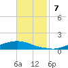 Texaco Dock tide chart for Sunday, November 7, 2021