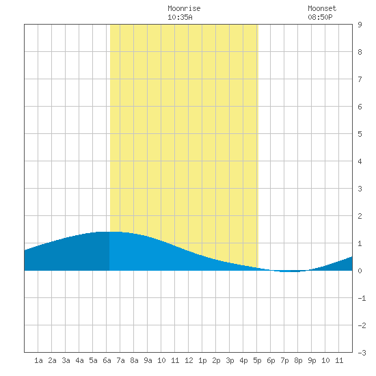 Texaco Dock tide chart for Monday, November 8, 2021
