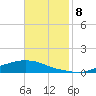 Texaco Dock tide chart for Monday, November 8, 2021