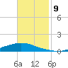 Texaco Dock tide chart for Tuesday, November 9, 2021