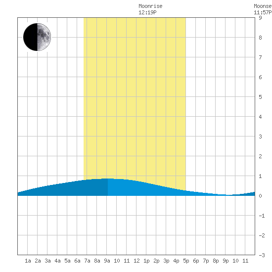 Texaco Dock tide chart for Friday, December 10, 2021
