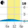 Texaco Dock tide chart for Friday, December 10, 2021