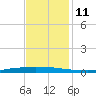 Texaco Dock tide chart for Saturday, December 11, 2021