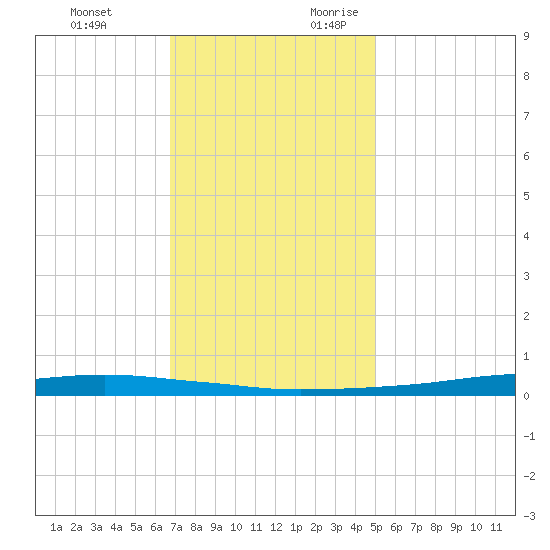 Texaco Dock tide chart for Monday, December 13, 2021