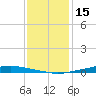 Texaco Dock tide chart for Wednesday, December 15, 2021