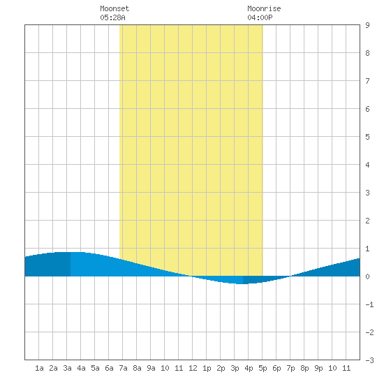 Texaco Dock tide chart for Friday, December 17, 2021