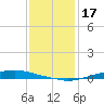 Texaco Dock tide chart for Friday, December 17, 2021