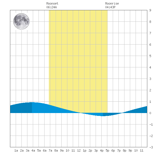 Texaco Dock tide chart for Saturday, December 18, 2021
