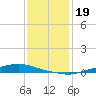 Texaco Dock tide chart for Sunday, December 19, 2021