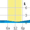 Texaco Dock tide chart for Wednesday, December 1, 2021