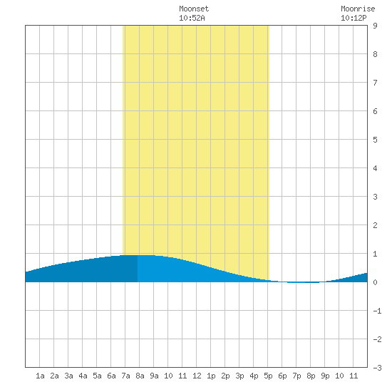 Texaco Dock tide chart for Friday, December 24, 2021