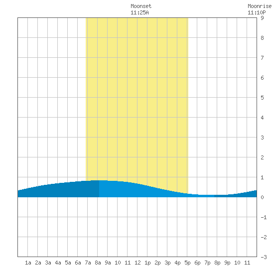 Texaco Dock tide chart for Saturday, December 25, 2021